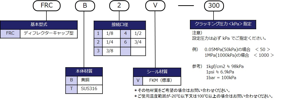 型式表示方法